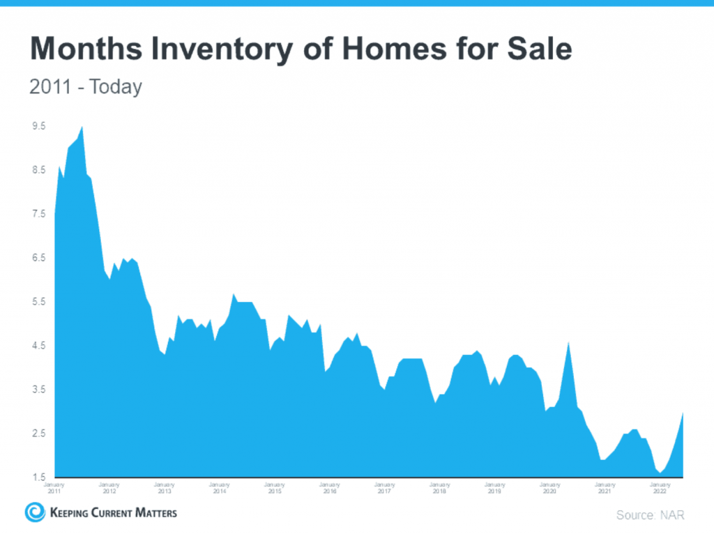 Months Inventory of Homes for Sale from 2011 to 2022