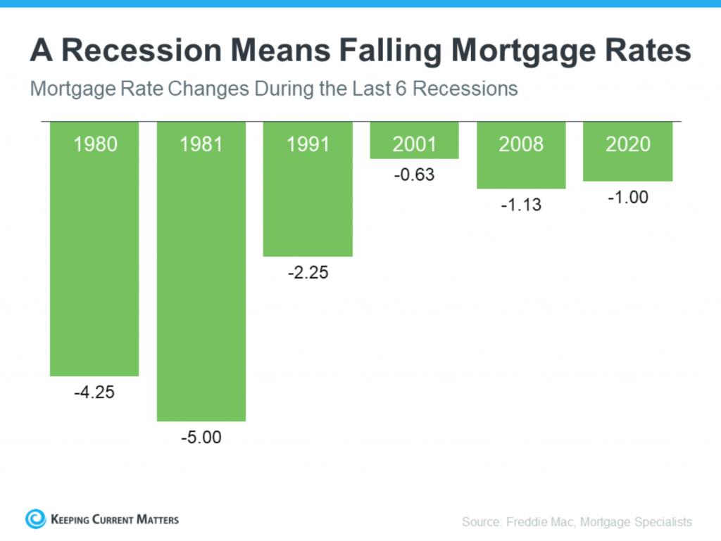 A Recession Means Falling Mortgage Rates