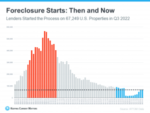 Foreclosure Starts Then and Now, Lenders Started the Process on 67,249 US Properties in Q3 2022