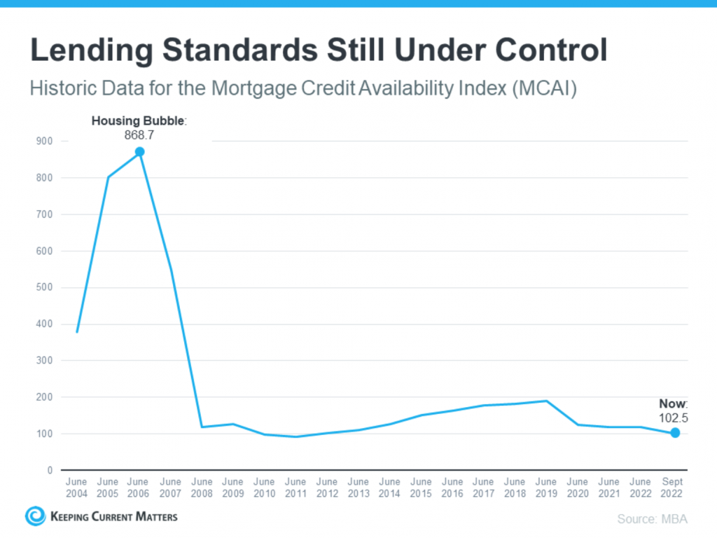 Lending Standards are Still Under Control, Historic Data for the Mortgage Credit Availibility Index (MCAI)