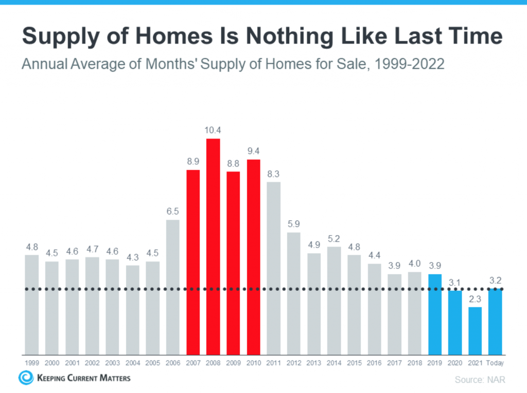 Supply of Homes is Nothing Like Last Time, Annual Average of Months' Supply of Homes for Sale from 1999 to 2022