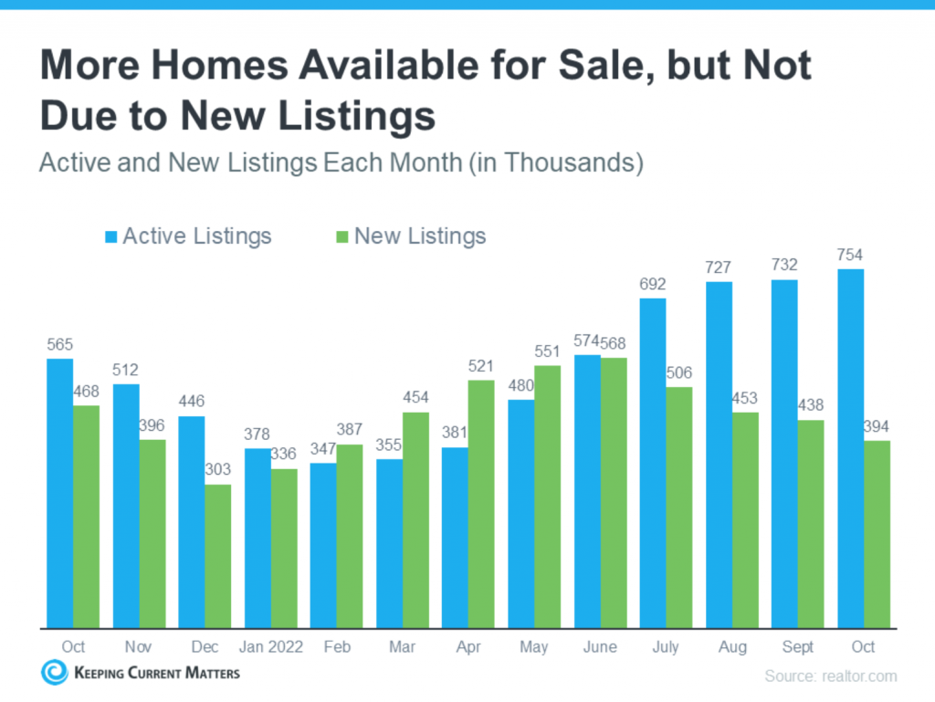 More homes available for sale, but not due to new listings