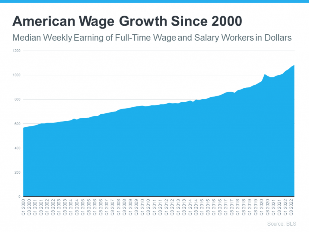 American Wage Growth Since 2000