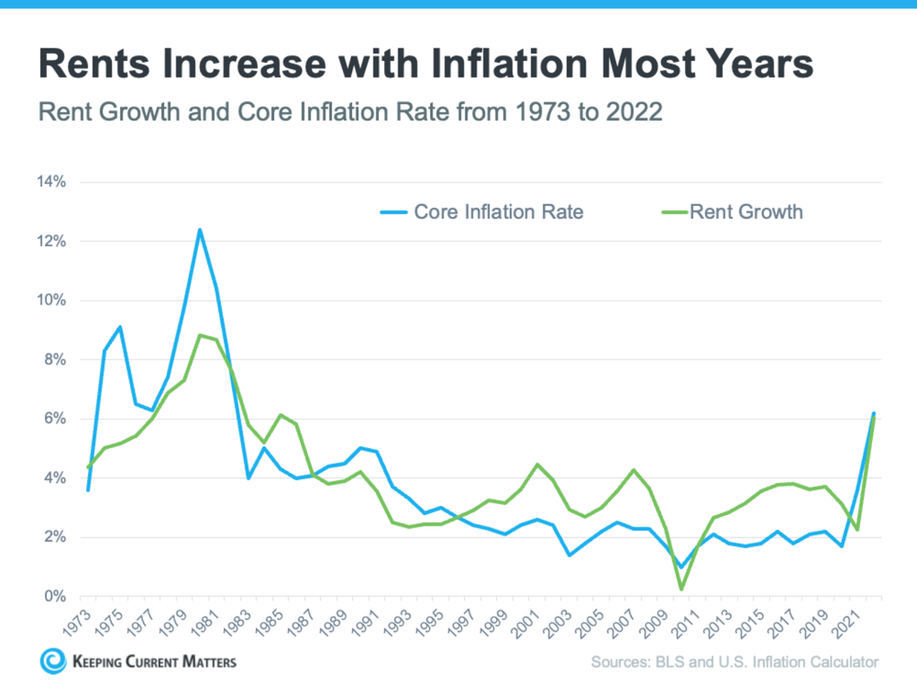 Rents increase with inflation most years