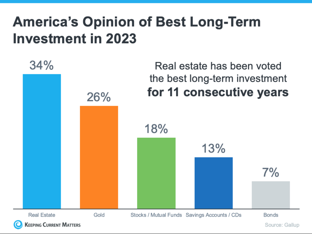 America's Opinion of Best Long-Term Investment in 2023