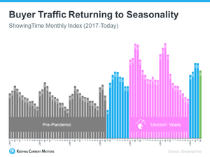 Buyer Traffic Returning to Seasonality
