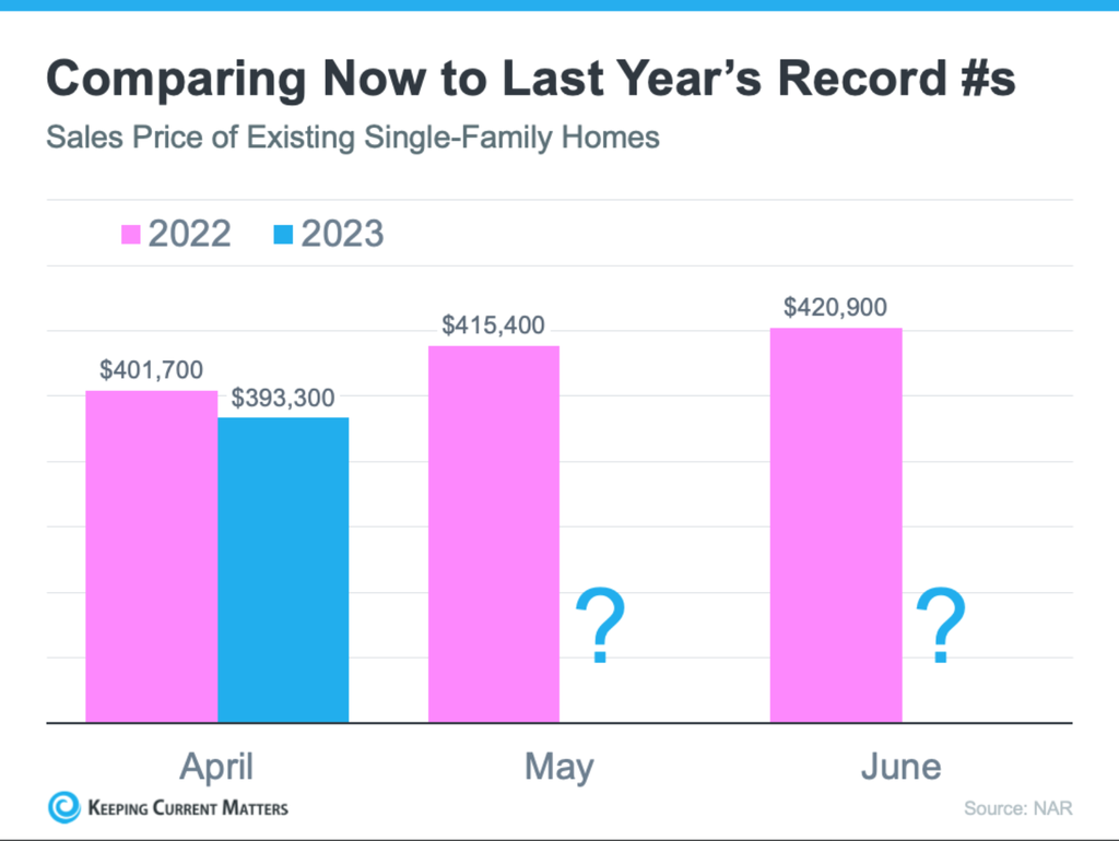 Comparing Now to Last Year's Record #s (Sales price of existing single-family homes)