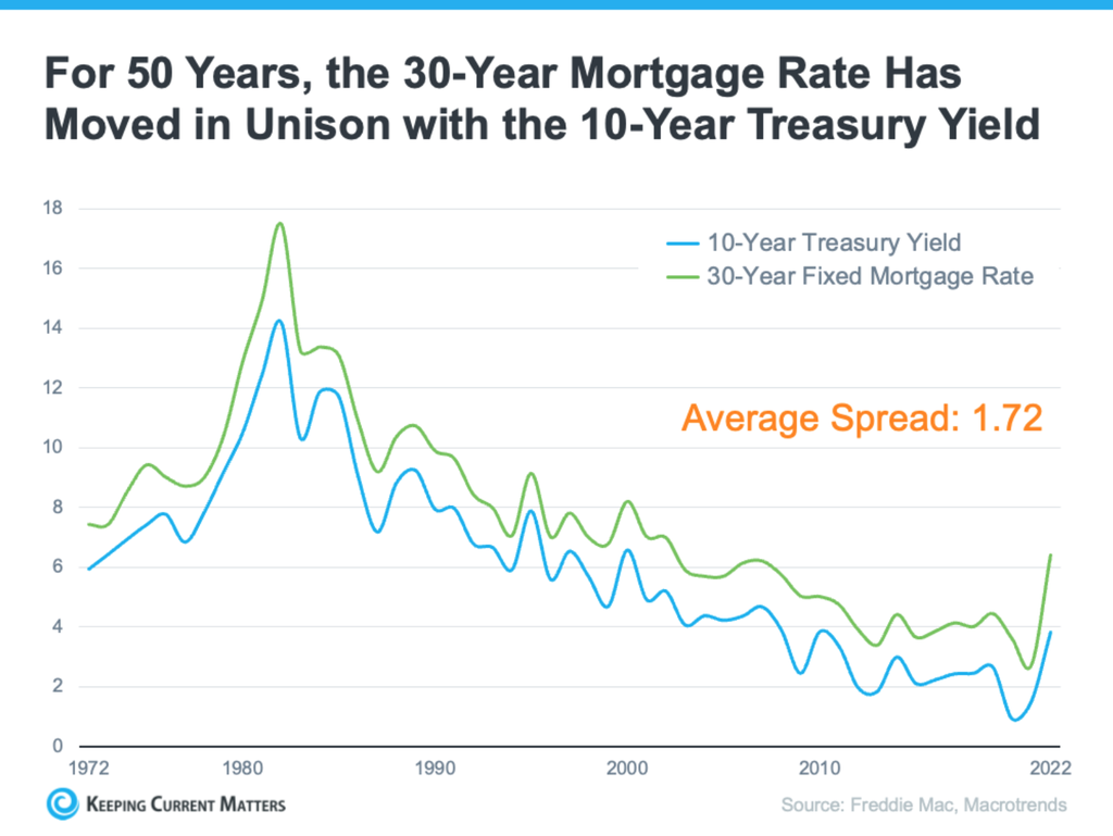 For 50 years, the 30-year mortgage rate has moved in unison with the 10-year treasury yield