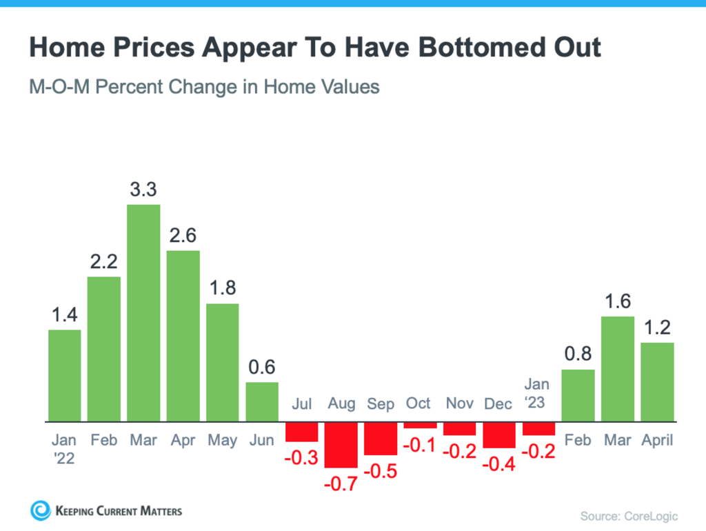 Home prices appear to have bottomed out