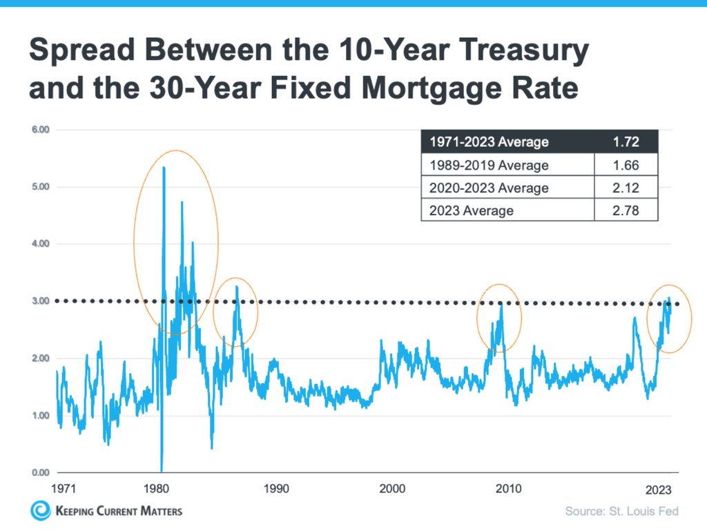 Spread between the 10-year treasury and the 30-year fixed mortgage rate