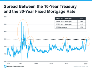 Spread between the 10-year treasury and the 30-year fixed mortgage rate