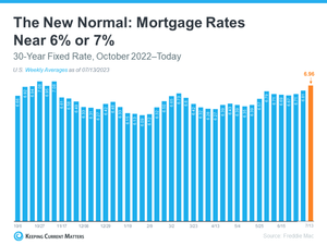 The New Normal - Mortgage Rates Near 6% or 7%