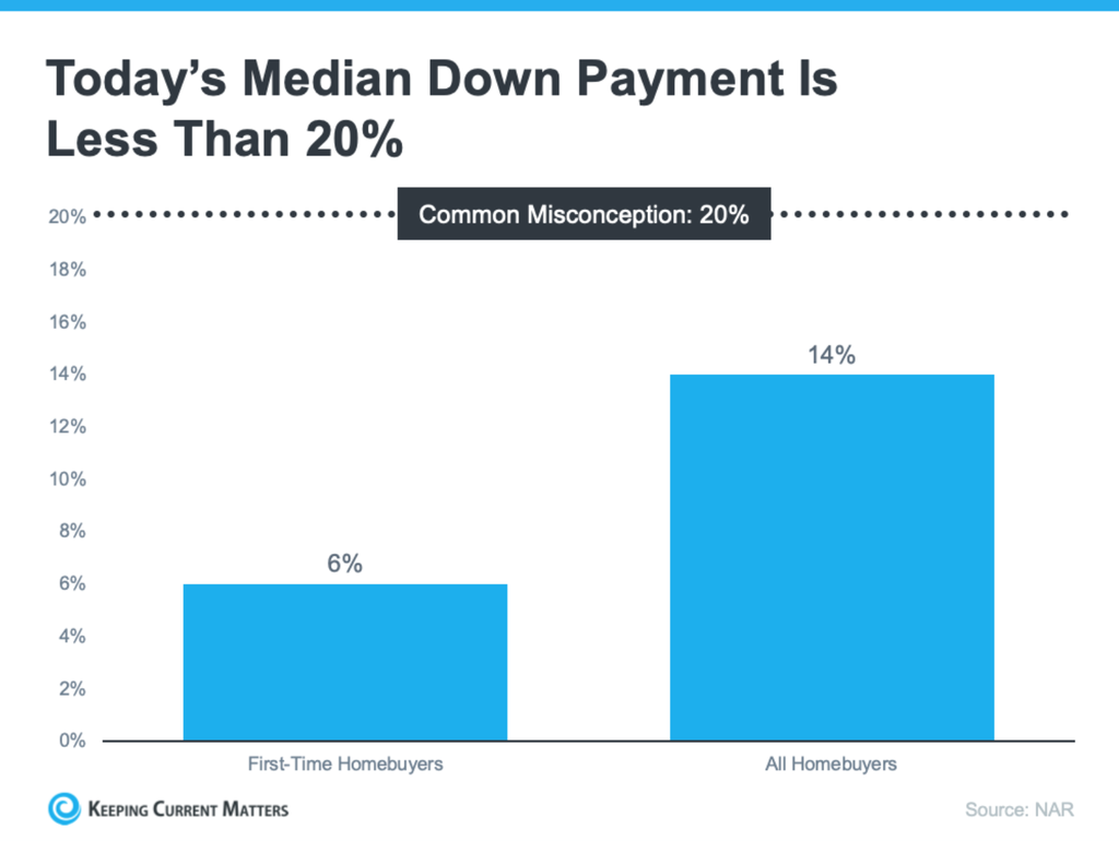 Today's median down payment is less than 20%
