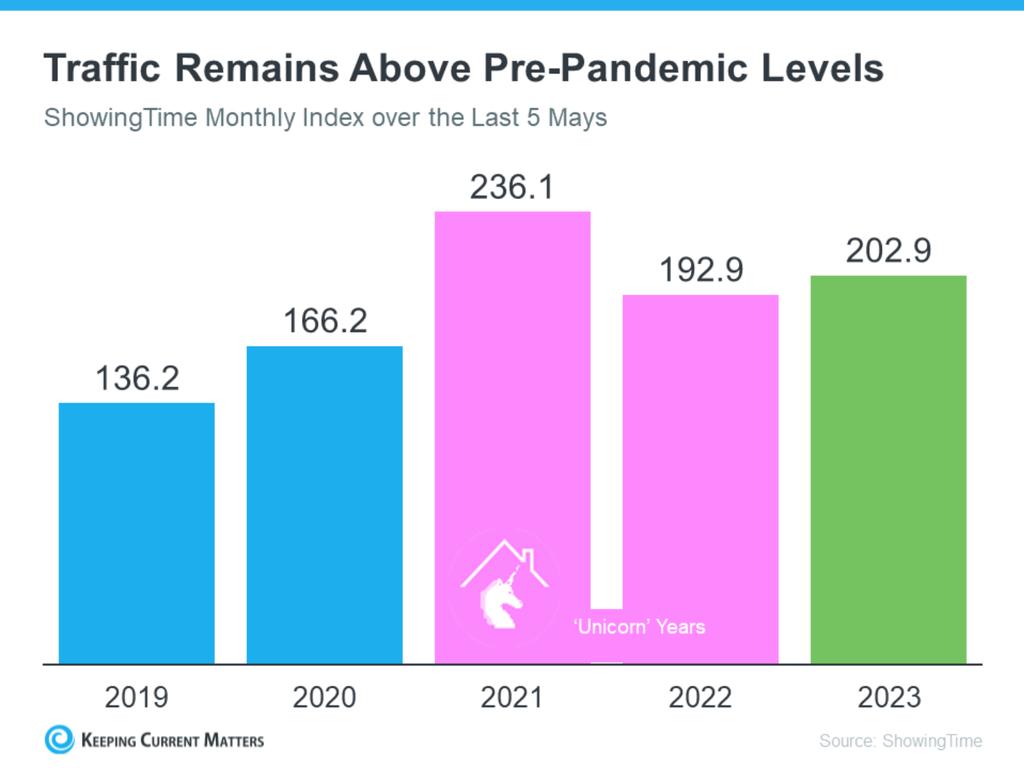 Traffic Remains Above Pre-Pandemic Levels