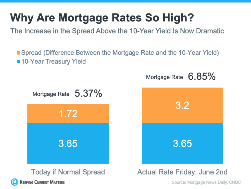 Why are mortgage rates so high?