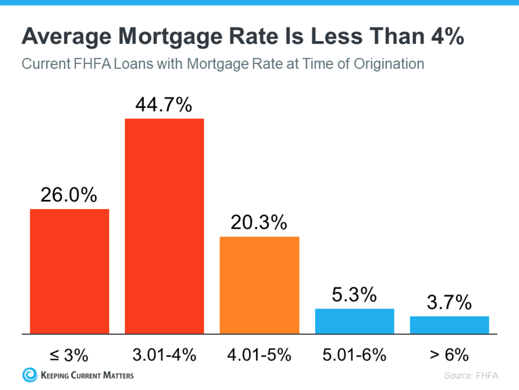 Average mortgage rate is less than 4%