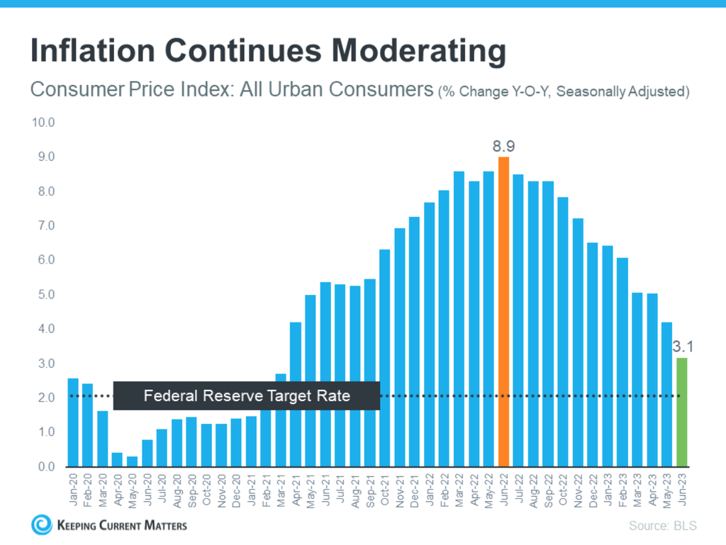 Inflation continues moderating