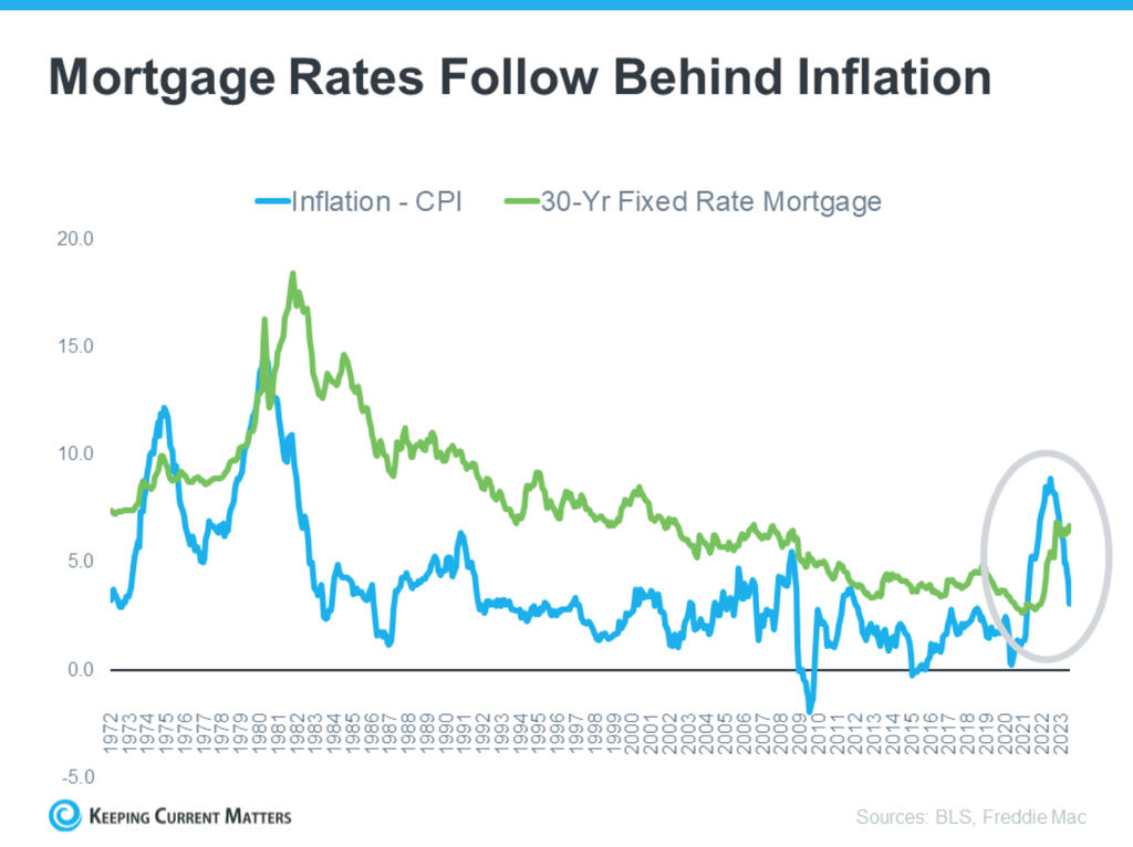 Mortgage rates follow behind inflation