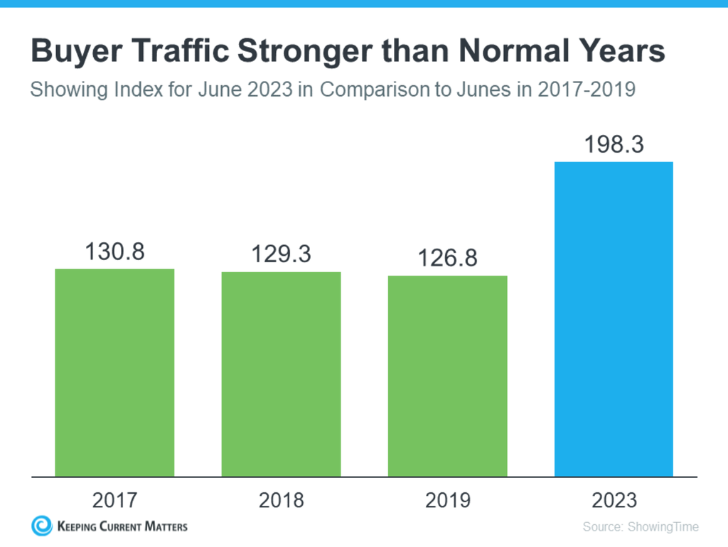 Buyer Traffic Stronger than Normal Years - Showing index for June 2023 in comparison to Junes in 2017-2019