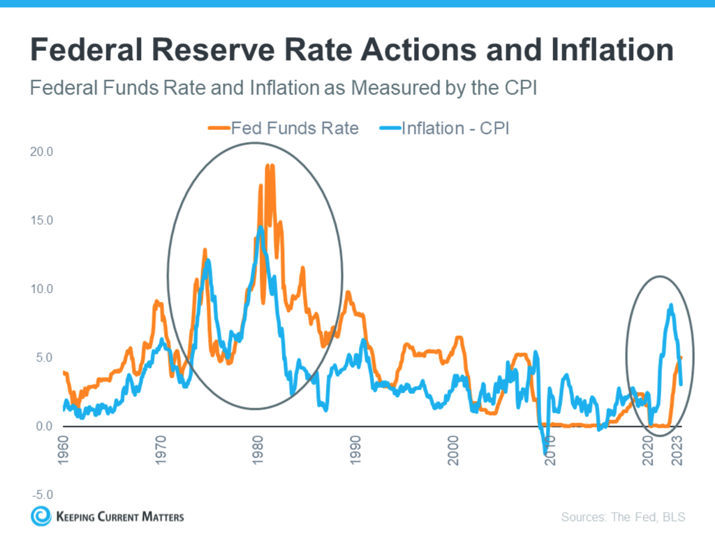 Federal Reserve Rate Actions and Inflation