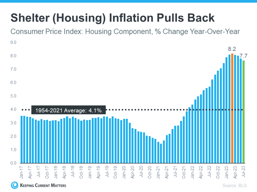 Shelter (Housing) Inflation Pulls Back
