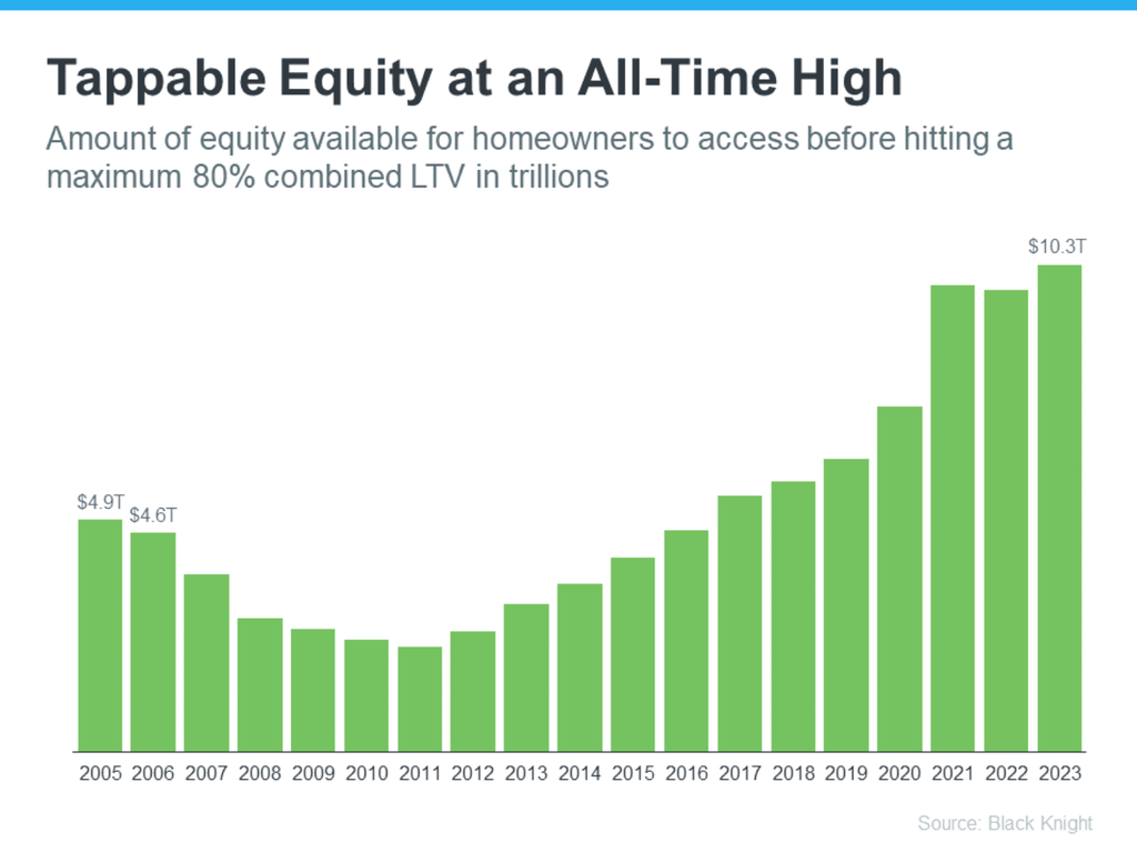 Amount of equity available for homeowners to access before hitting a maximum 80% combined LTV in trillions (tappable equity at an all-time high)