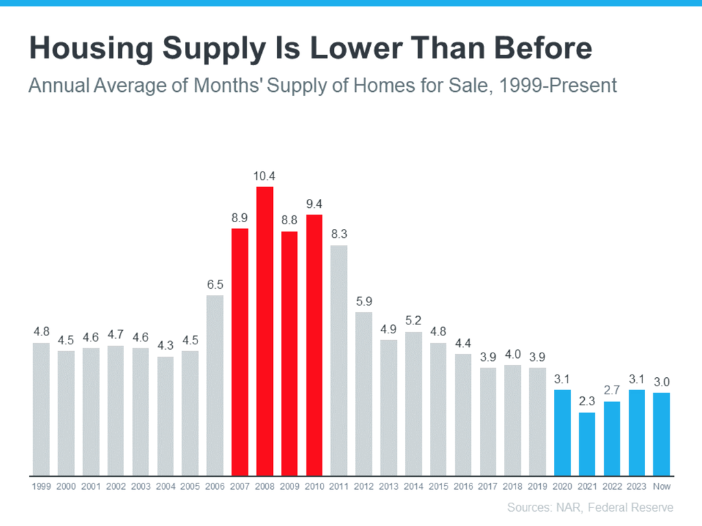 Annual Average of Months' Supply of Homes for Sale, 1999-Present (Housing Supply is Lower Than Before)