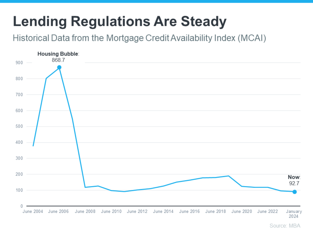 Historical Data from the Mortgage Credit Availability Index (MCAI)
