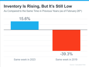 Real estate inventory is rising, but it’s still low (as compared to the same time in previous years (as of February 26th).
