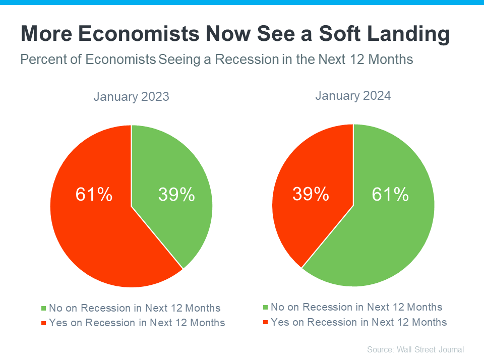 More Economists Now See a Soft Landing (Percent of Economists Seeing a Recession in the Next 12 Months)