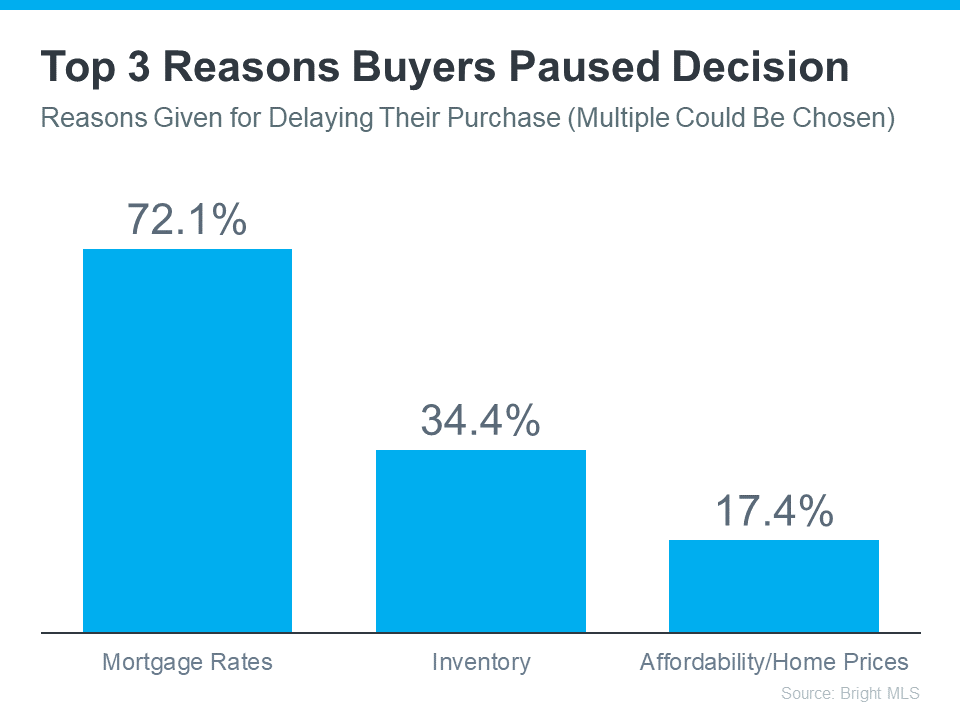 Top 3 Reasons Buyers Paused Decision (Reasons Given for Delaying Their Purchase; Multiple Could Be Chosen - Mortgage Rates, Inventory, Affordability & Home Prices)