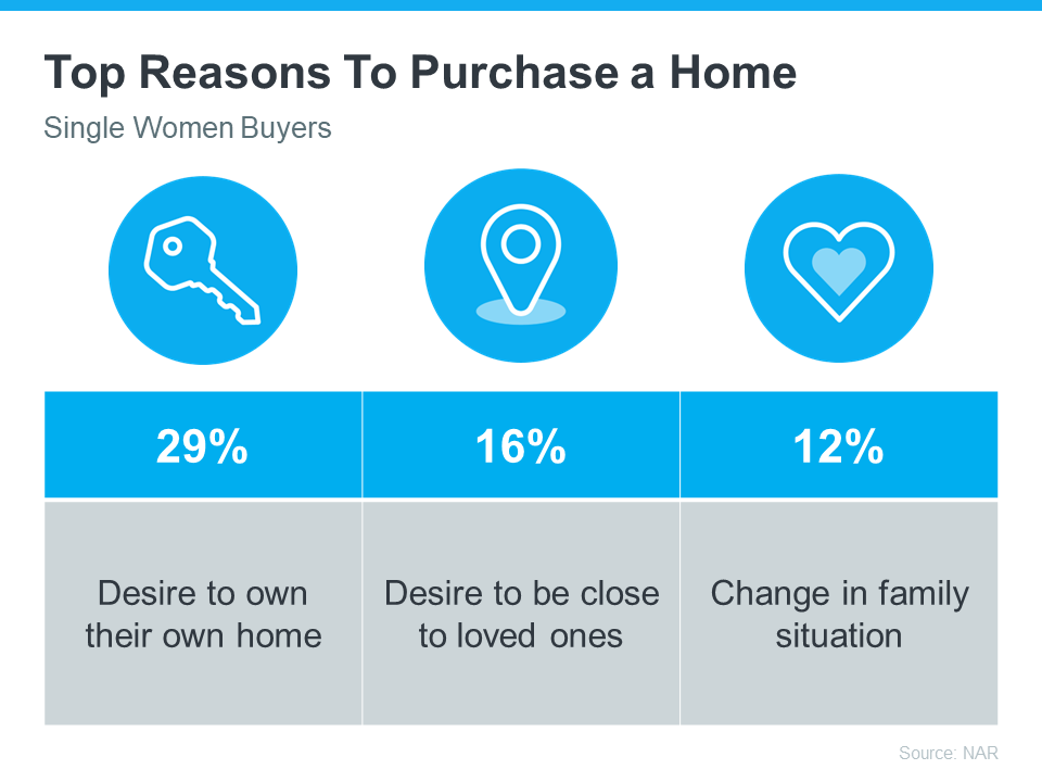 Top Reasons to Purchase a Home (Single Women Buyers)
