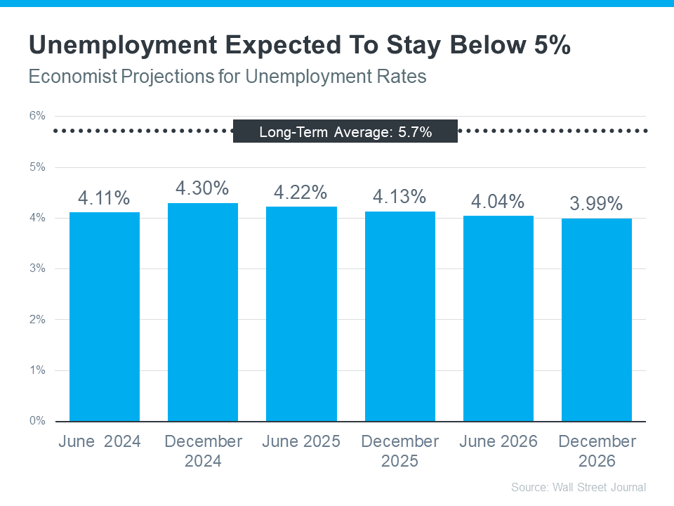Unemployment Expected to Stay Below 5%