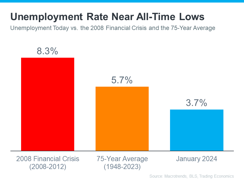 Unemployment Rates Near All-Time Lows (Unemployment Today vs. the 2008 Financial Crisis and the 75-Year Average)