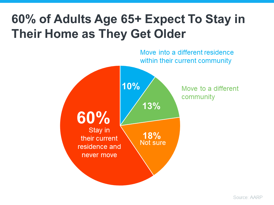60% of adults age 65+ expect to stay in their homes as they get older