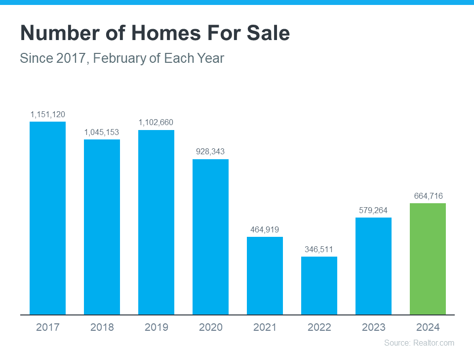 Number of homes for sale (since 2017, February of each year)