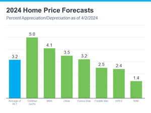 2024 Home Price Forecasts