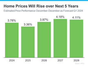 20240520-Home-Prices-Will-Rise-over-Next-5-Years