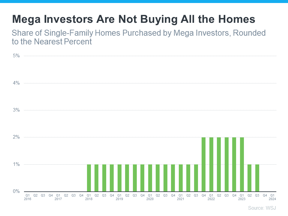 Are big investors really buying up all the homes today?  If you’re trying to find a house to buy, this may be something you’re wondering about. Maybe you’ve read about it or seen reels on social media saying investors buying all the homes is making it even harder to find what the average buyer is looking for. But spoiler alert – there’s a lot of misinformation out there. To clear things up, here’s the scoop on what’s really happening. A lot of the big investor activity is actually in the rearview mirror already.  The Wall Street Journal (WSJ) explains:  “Investors of all sizes spent billions of dollars buying homes during the pandemic. At the 2022 peak, they bought more than one in every four single-family homes sold, though more recently their activity has slowed as interest rates rose and supply became tighter.”  The key here is investor activity has slowed significantly, and even during the peak of investor buying, 3 out of every 4 single-family homes purchased were by regular, everyday buyers – not investors. And of the investors who bought over the past few years, most weren’t the big investors you may be hearing about. The vast majority were small mom-and-pop investors – people like your neighbors who own only a couple of homes, maybe even just their main residence and a vacation home.  But let’s focus on the giant, mega-investor firms since that’s what is being talked about so frequently on social media right now. Mega investors are those who own 1,000+ properties. You may be surprised to see that, according to the Wall Street Journal, they don’t buy all that many homes (see graph below):  No Caption Received  This graph tells us two things. First, institutional investors were never buying a large percentage of available homes. During the peak in 2022, they bought about 2% of available single-family homes. Second, that percentage has gotten even smaller recently (so small the number rounds down to 0%).  In an effort to understand why that percentage is trending down, private lender RCN Capital asked investors about the challenges they’re facing. Here’s what Jeffrey Tesch, CEO of RCN Capital, found out:  “Investors are already facing many challenges in today’s housing market – rising prices, limited inventory, and higher financing costs.”  Understanding these challenges is important because they show big, mega investors aren’t taking over the housing market.  So, don’t fall for everything you hear. They aren’t snatching up all the homes and making it impossible for regular people to buy.   Bottom Line Big investors aren’t buying all the homes out there. If you've got questions about what you're hearing about the housing market, chat with a local real estate agent. They can help you understand what's really going on.