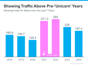 20240523-Showing-Traffic-Above-Pre-Unicorn-Years