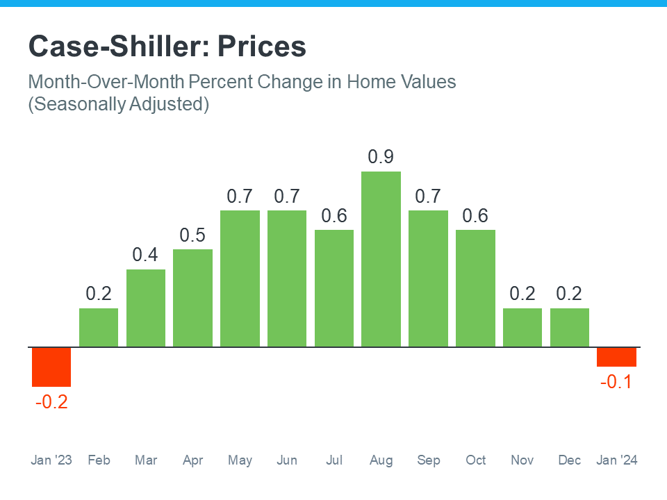 Case-Shiller Prices
