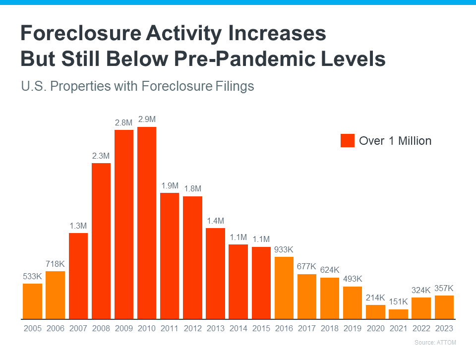 Foreclosure Activity Increases But Still Below Pre-Pandemic Levels