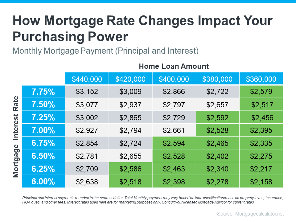 How Mortgage Rate Changes Impact Your Purchasing Power