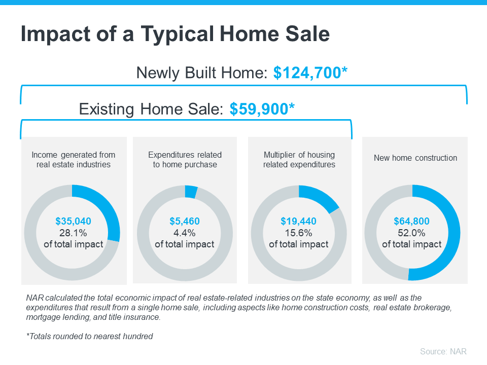 Impact of a Typical Home Sale