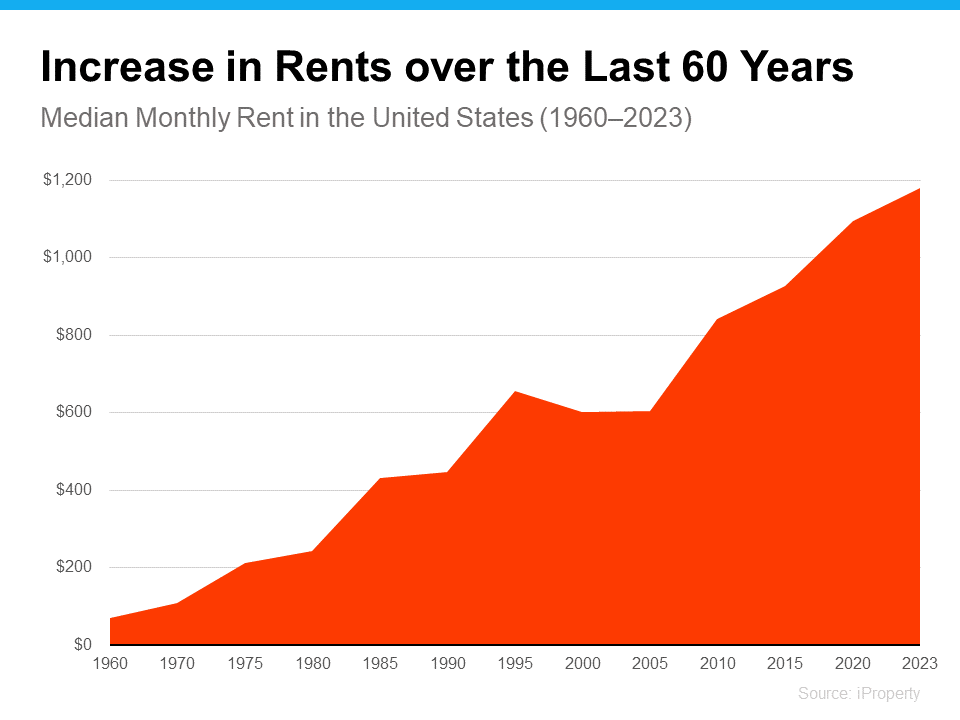 Increase in Rents over the Last 60 Years