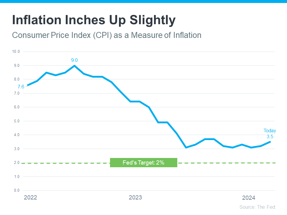 Inflation Inches Up Slightly