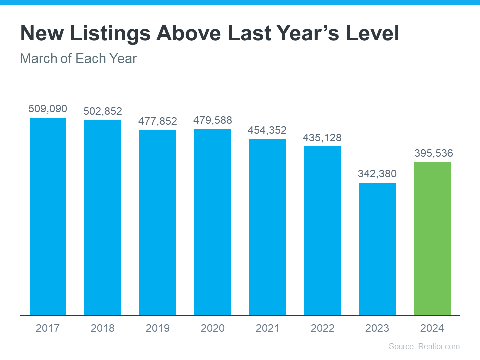 New Listings Above Last Year's Level (March of Each Year)