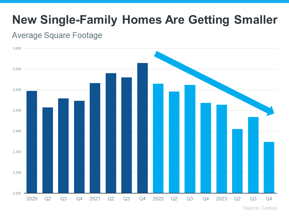 New Single-Family Homes are Getting Smaller (Average Square Foot)