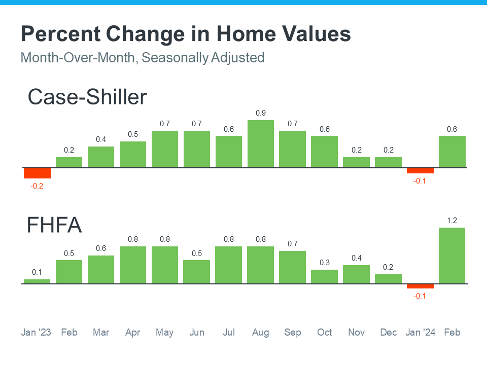 Percent Change in Home Values, month-over-month, seasonally adjusted