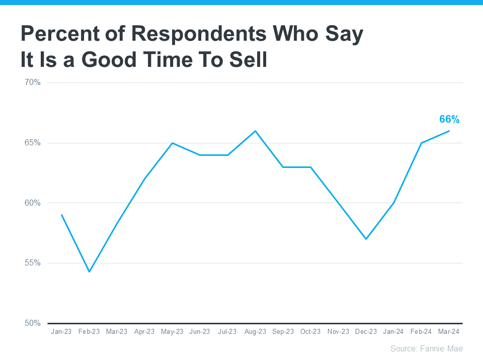 Percent of Respondents Who Say It Is a Good Time to Sell